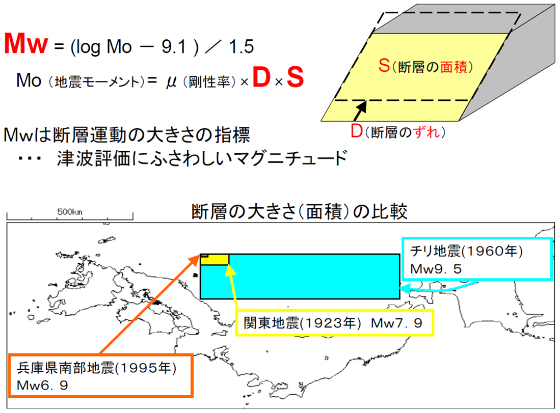 Ｍｗと断層面の大きさの関係