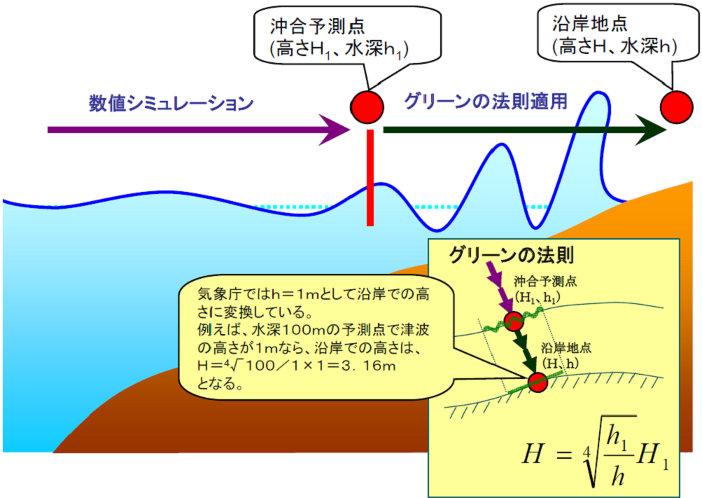 沖合予測点からの沿岸の津波の高さの予測