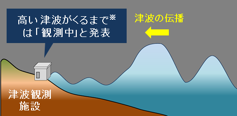 津波の観測