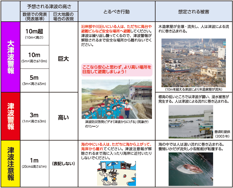 警報・注意報の分類ととるべき行動