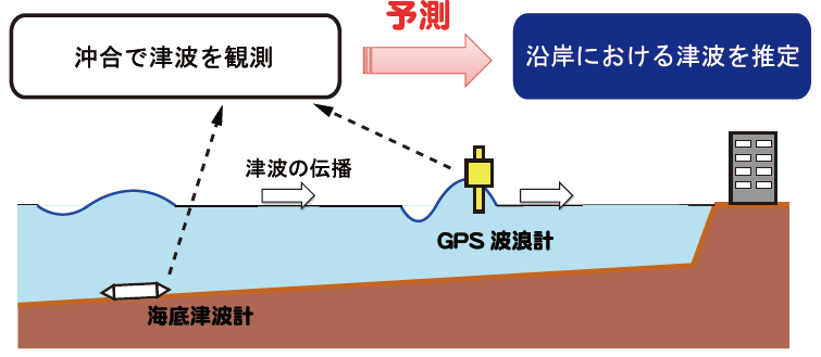 沖合の津波観測