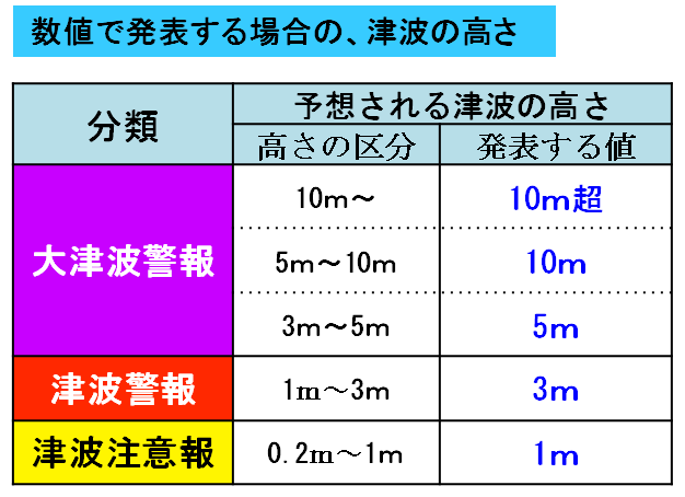 予想される津波の高さの表