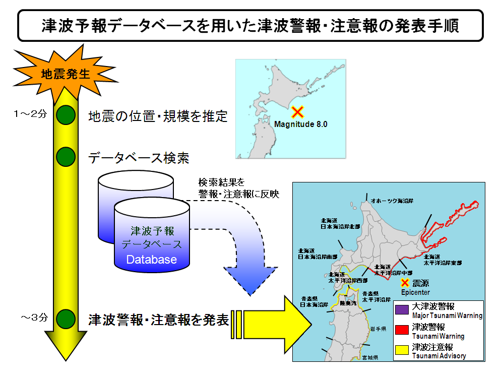 津波予報データベースを用いた津波警報・注意報の発表手順