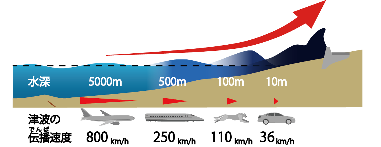 津波の伝播速度