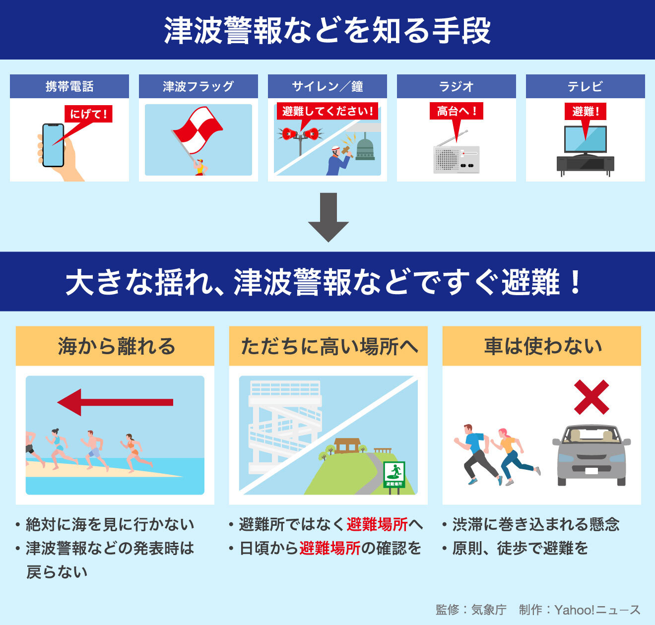 津波警報等を知る手段、避難の方法