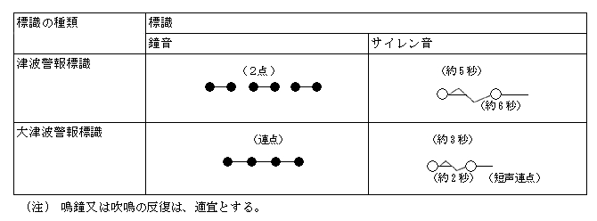 津波警報標識・大津波警報標識