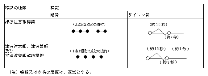 津波注意報標識