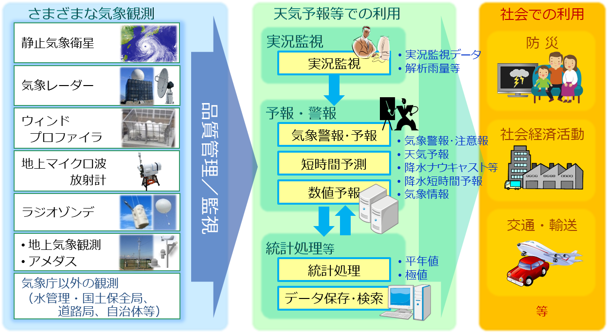 気象観測データの活用