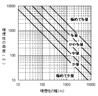 噴煙量階級を見積もるための図