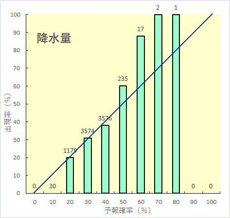 １か月予報の評価結果（降水量）