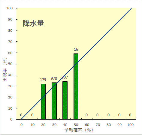 ３か月予報の評価結果（降水量）