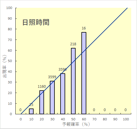 １か月予報の評価結果（日照時間）