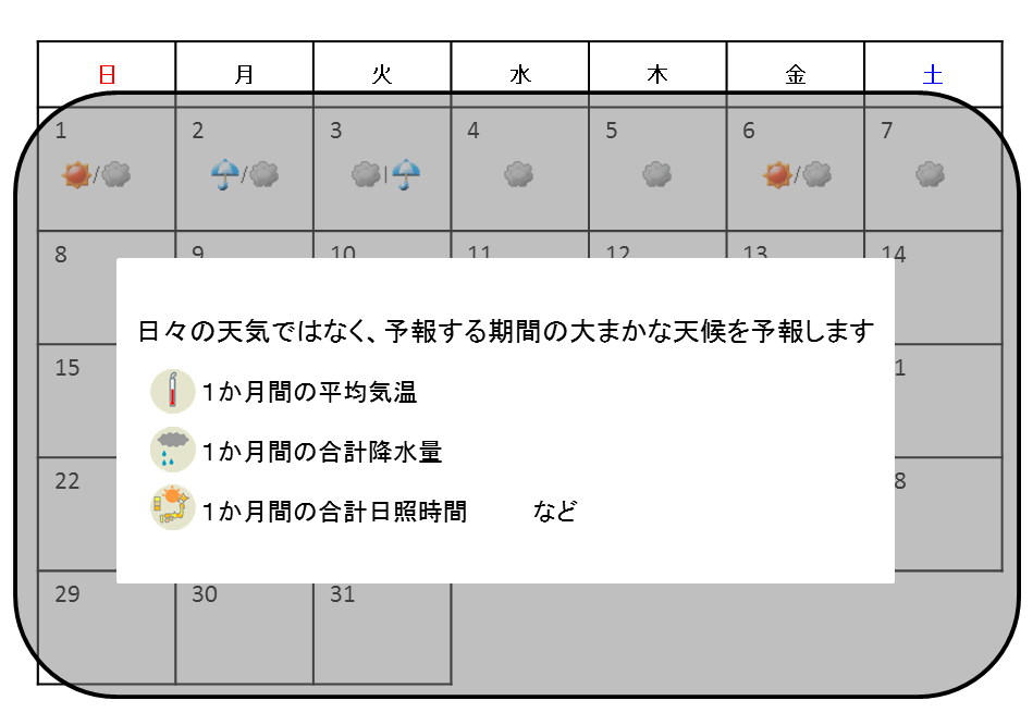 １か月予報が対象とする現象の模式図