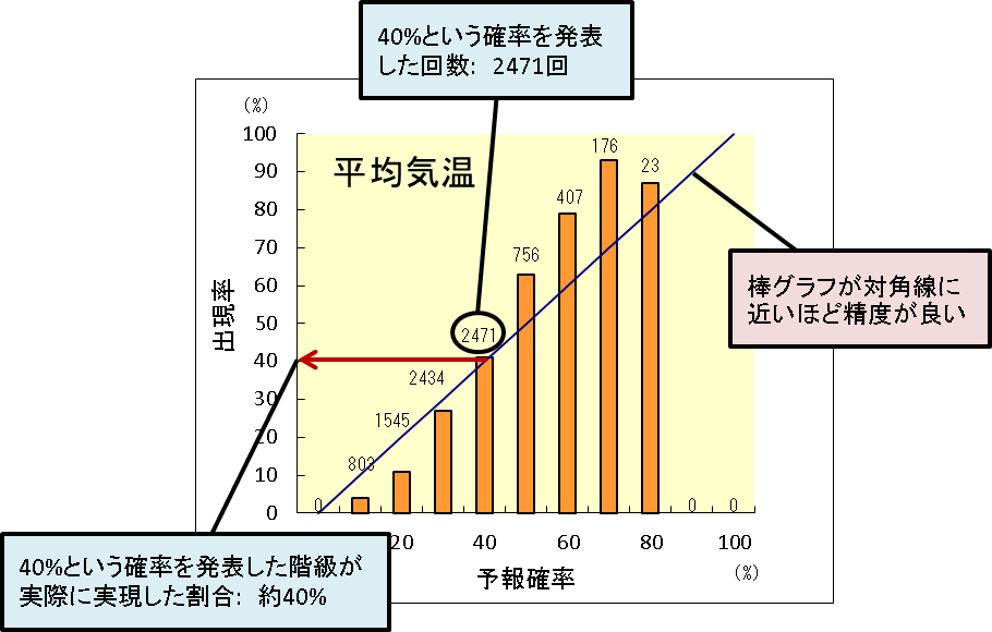 季節予報の評価方法の例