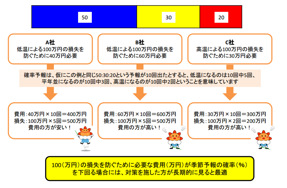 確率表現に基づく対策の例