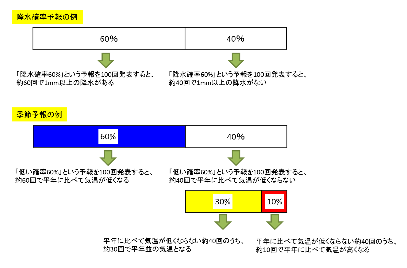 降水確率予報との比較