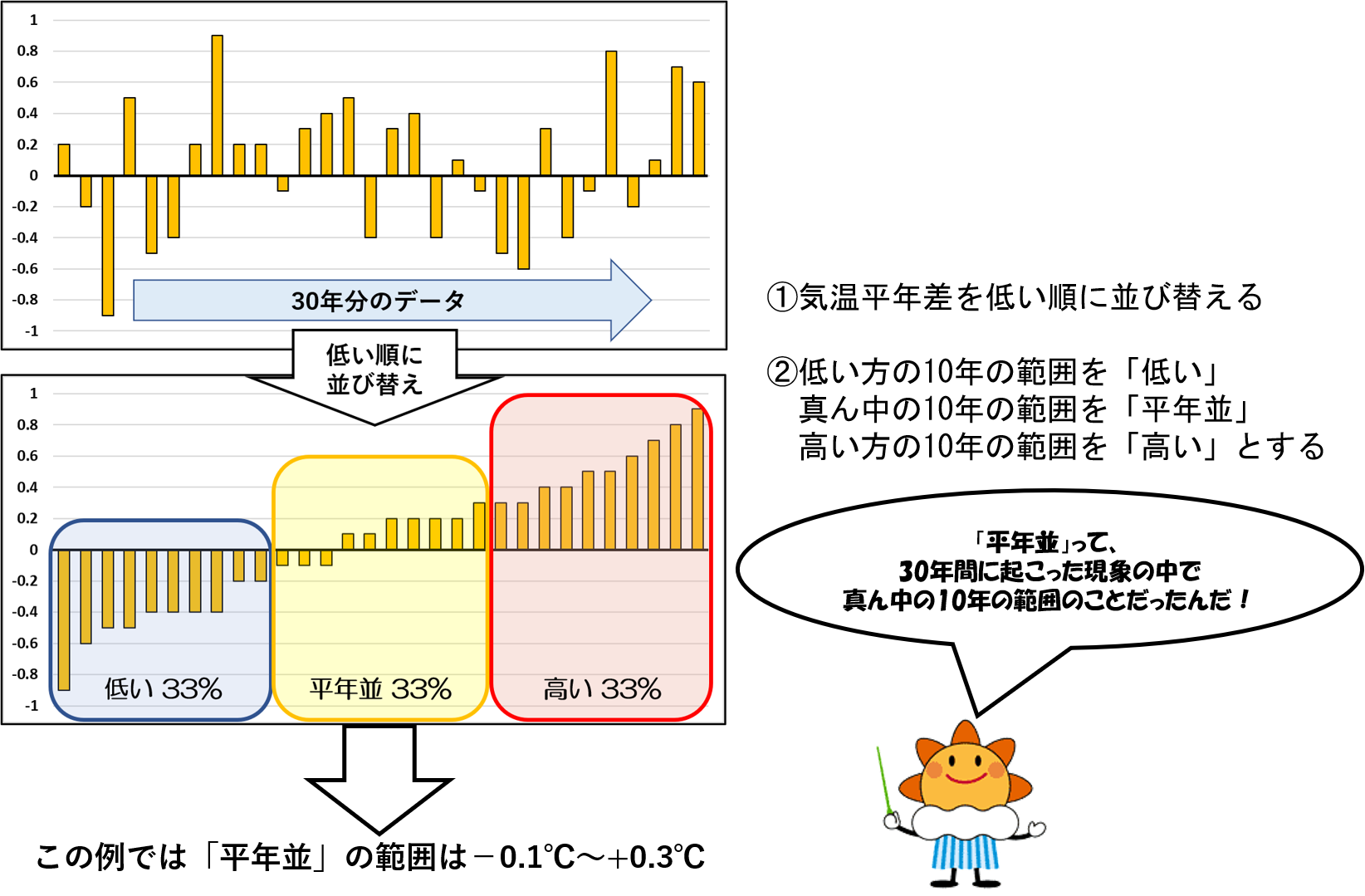 ３つの階級の決定方法