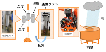 温湿度降水観測装置の仕組み