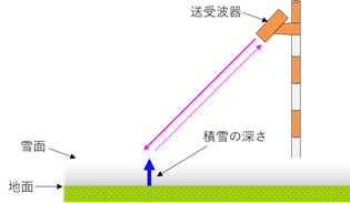 積雪計の仕組み