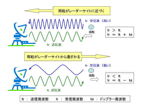 ドップラー速度観測例