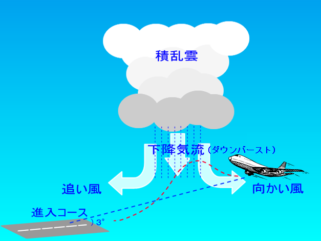 ダウンバーストによるケース説明図