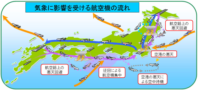 気象に影響を受ける航空機の流れ