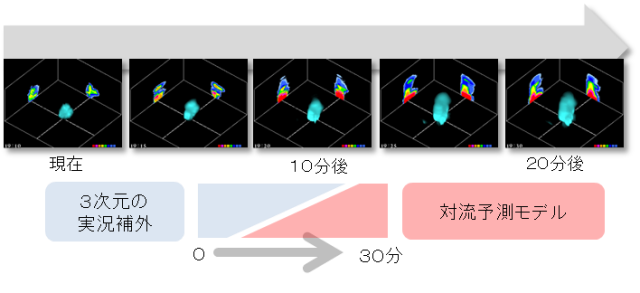 3次元予測