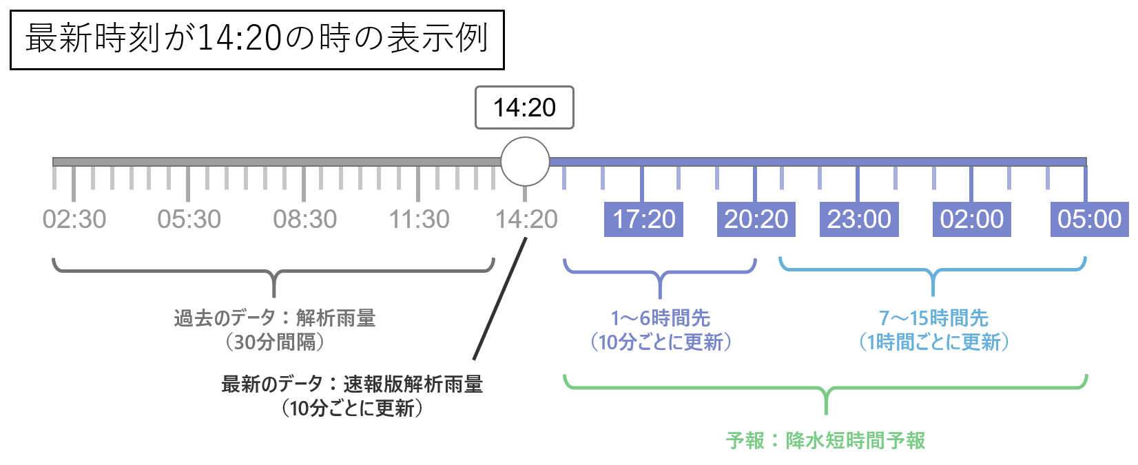 最新時刻が14:20のときの表示例