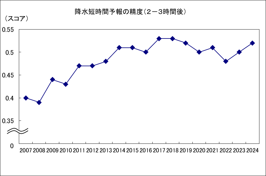 降水短時間予報の精度の年平均値のグラフ