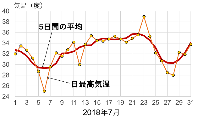 5日間平均と日平均の比較