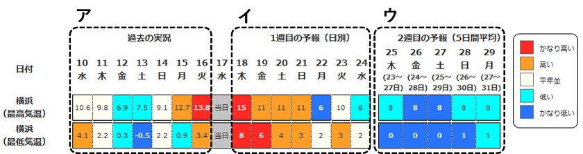 最高・最低気温の表