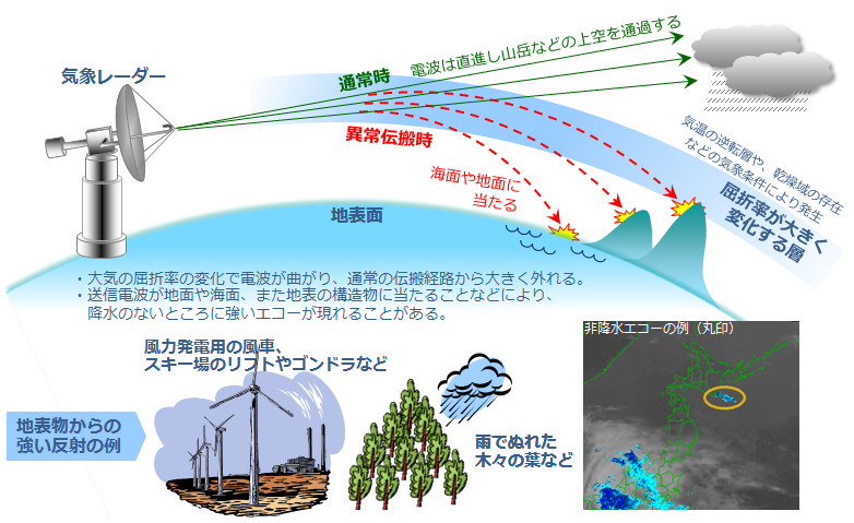 電波の異常伝搬についての説明