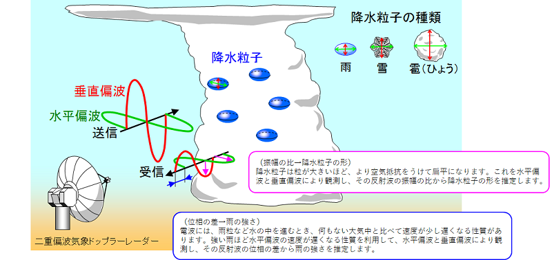 二重偏波気象ドップラーレーダーの観測原理