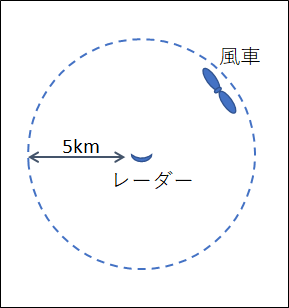 気象レーターと風車の距離