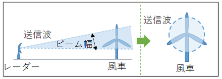 風車による送信波の遮蔽