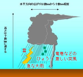 積乱雲の構造