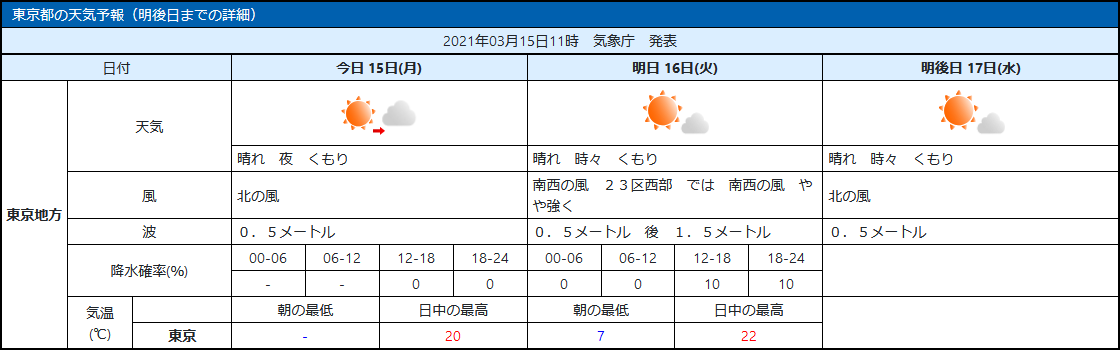 天気予報の発表例