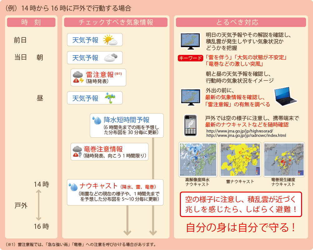 屋外で行動する場合の確認例