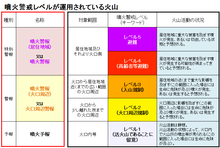 噴火警戒レベルが運用されている火山