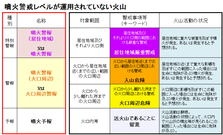 噴火警戒レベルが運用されていない火山