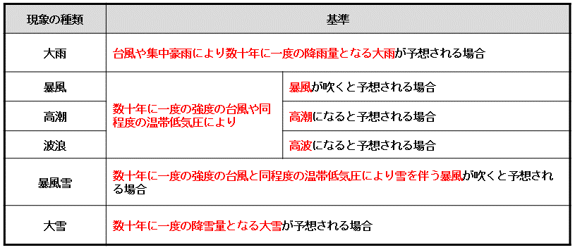 気象等に関する特別警報の発表基準表