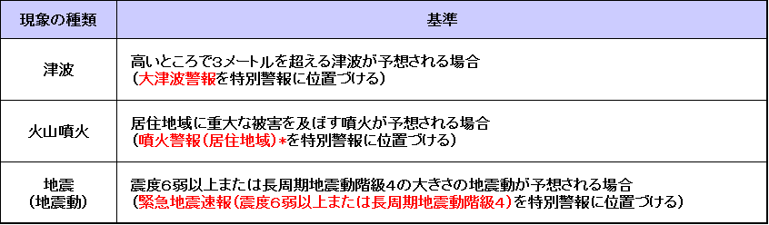 津波・火山・地震（地震動）に関する特別警報の発表基準表