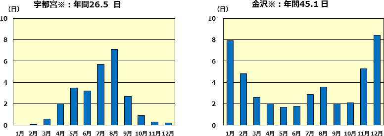 月別雷日数の平年値