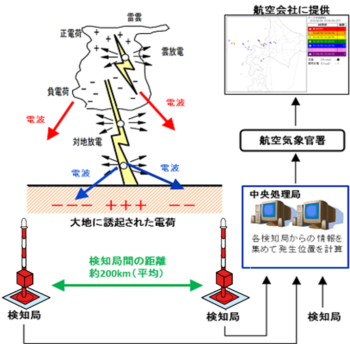 雷監視システムの概要