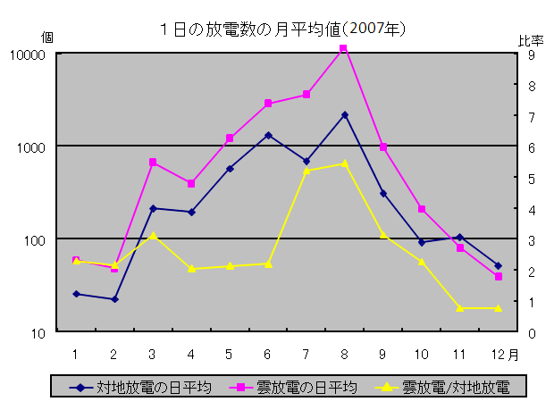 １日の放電数の月平均値