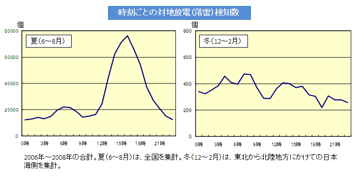 時刻ごとの落雷検知数