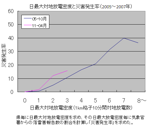 落雷の激しさと災害の関係