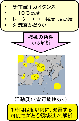 雷可能性領域の解析