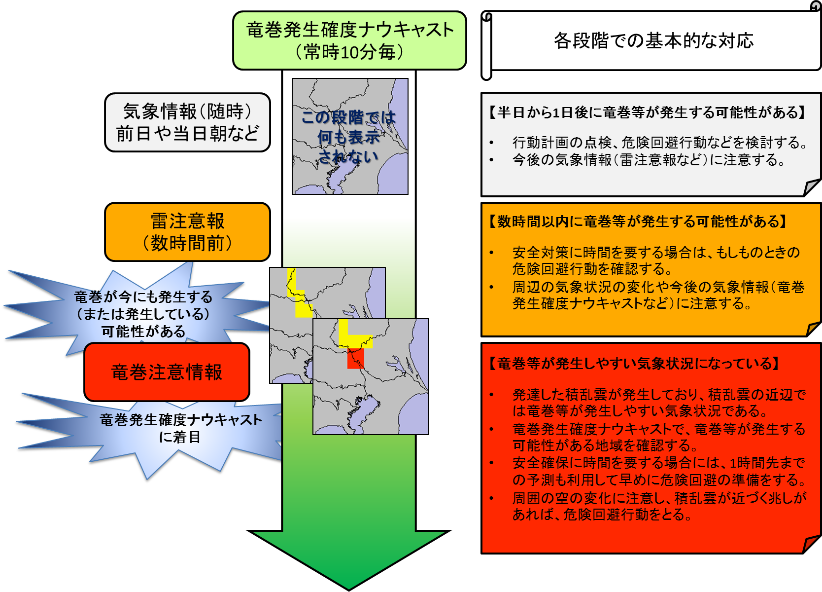 突風に関する各種気象情報の関係