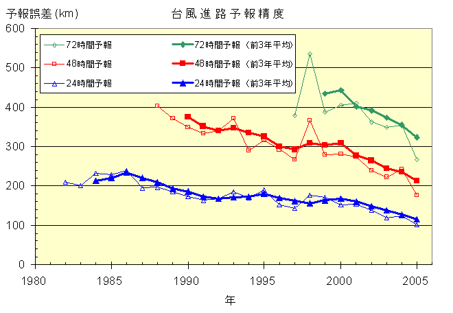 台風の進路予報の誤差